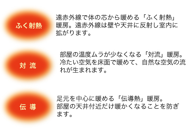 「ふく射」「熱伝導」「対流」