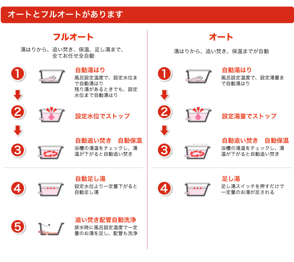 オートとフルオートがあります